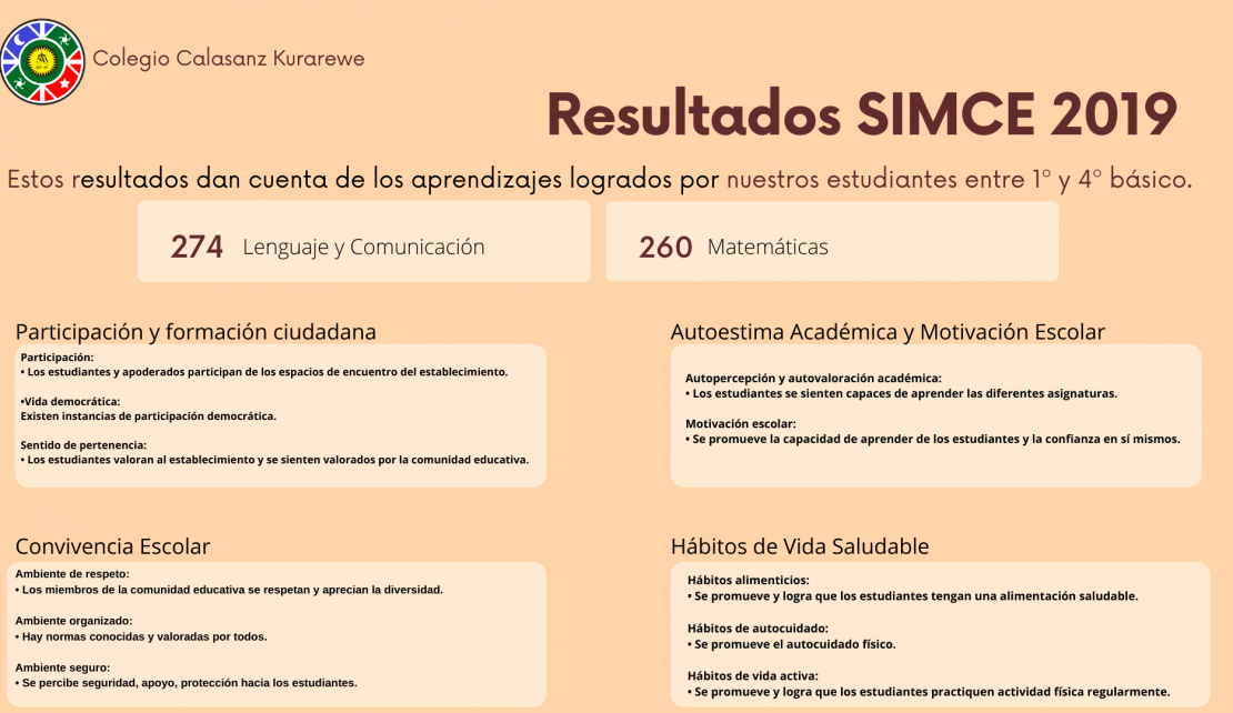 Resultados SIMCE 2019